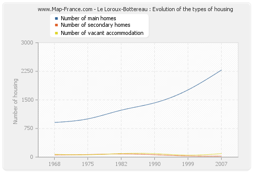Le Loroux-Bottereau : Evolution of the types of housing